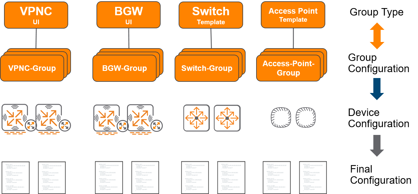 Configuration hierarchy