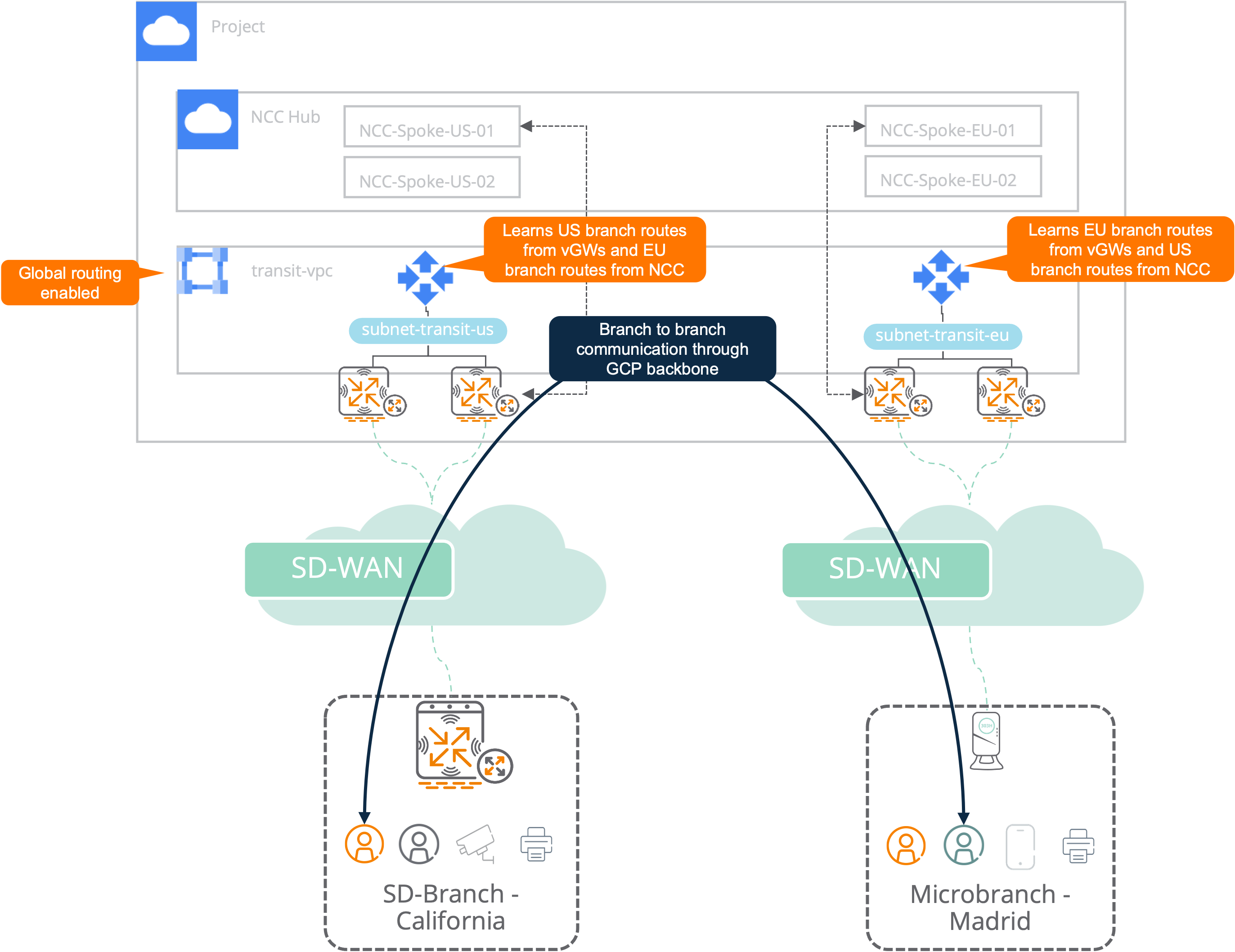 Reference Architecture - Branch to Branch