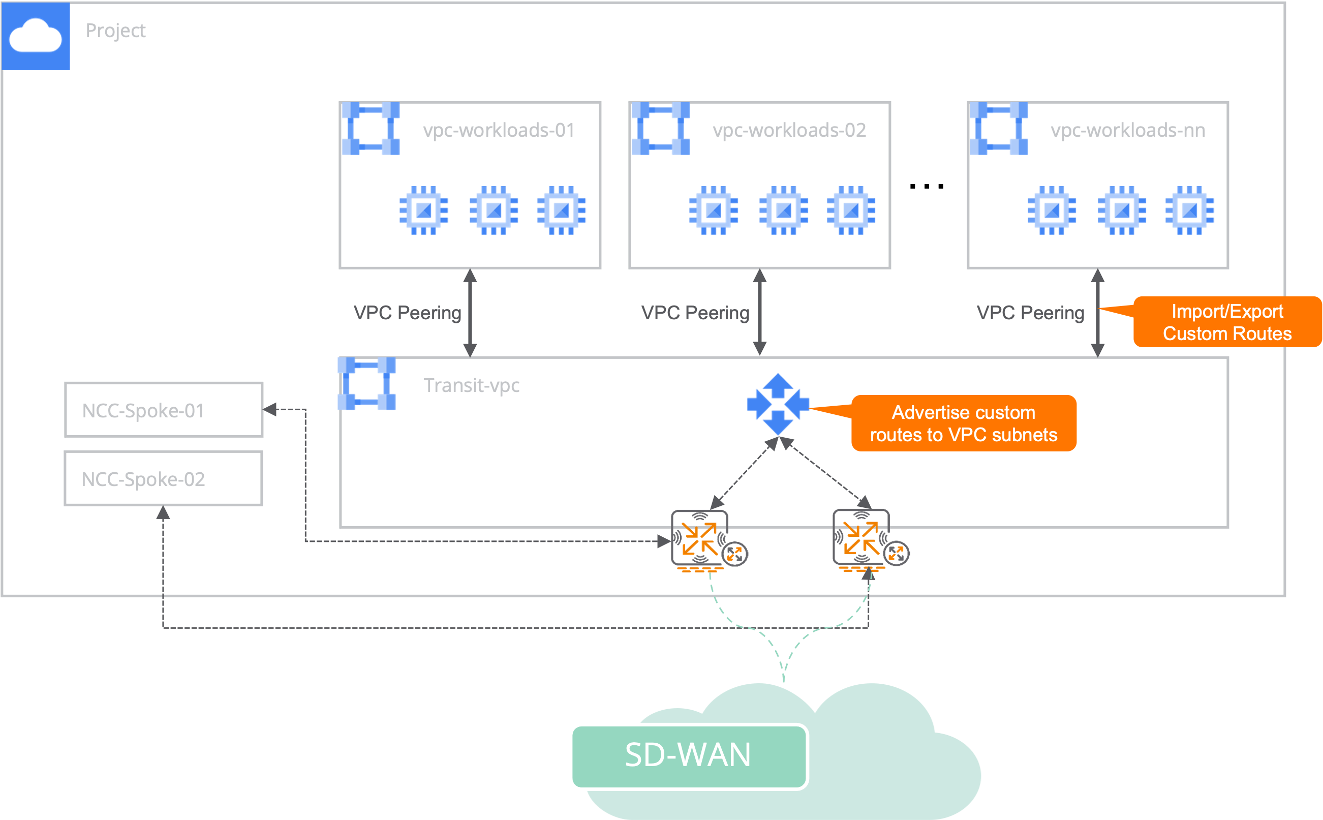 Branch to Cloud Topology