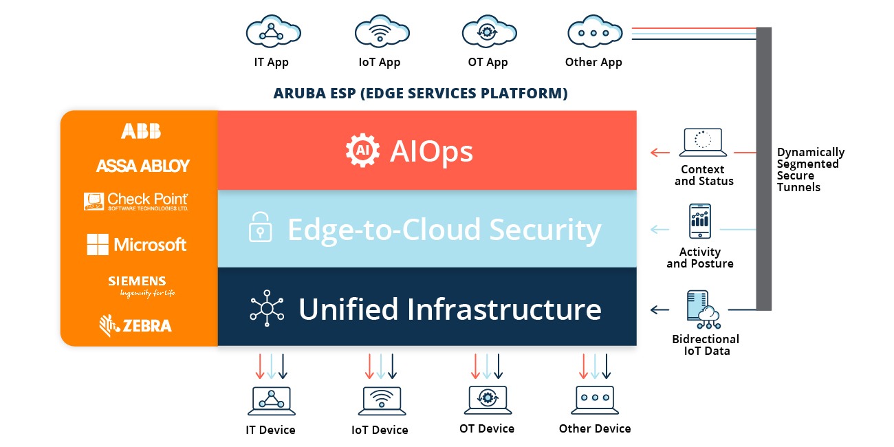 合作伙伴关系扩大了阿鲁巴ESP的价值