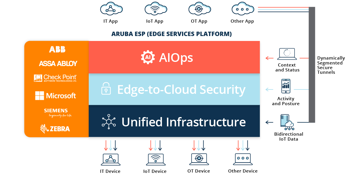 Aruba ESP의 가치를 확장하는 파트너십